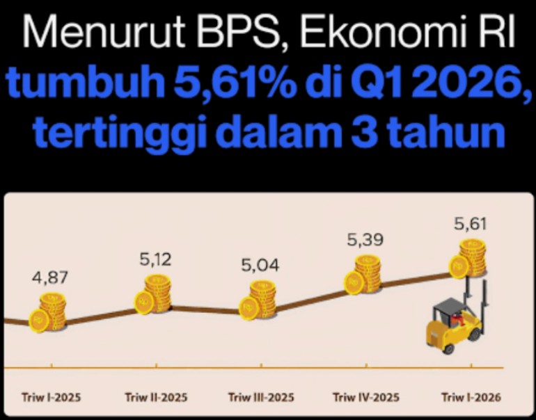 BPS Catat Pertumbuhan 5,61 Persen, Sinyal Kuat Daya Tahan Ekonomi Nasional