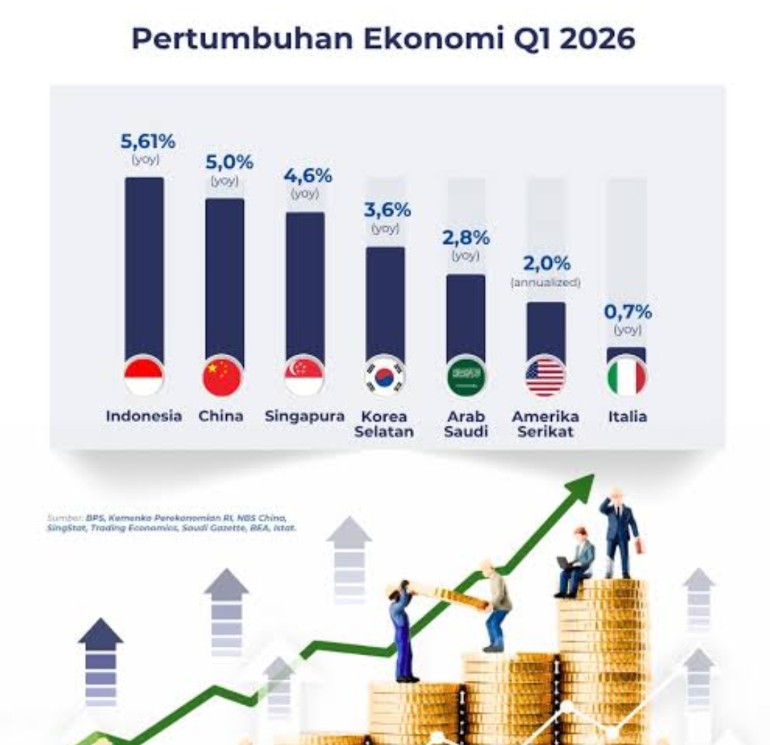 Kinerja Ekonomi Indonesia Masuk Jajaran Tertinggi Negara G20